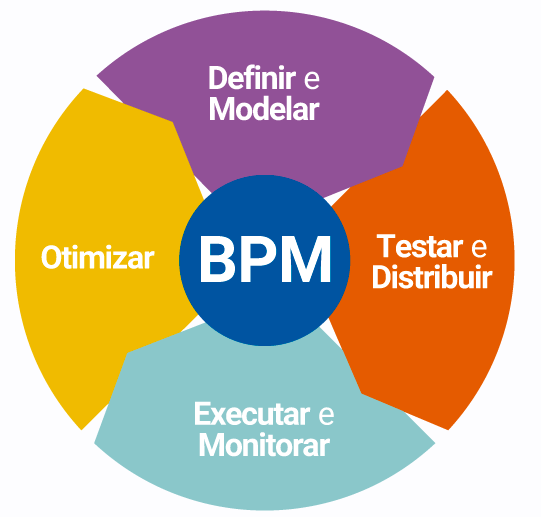 Como simplificar processos com uma solução de BPM nas empresas